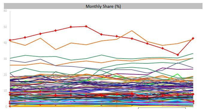 data visualization spaghetti line charts