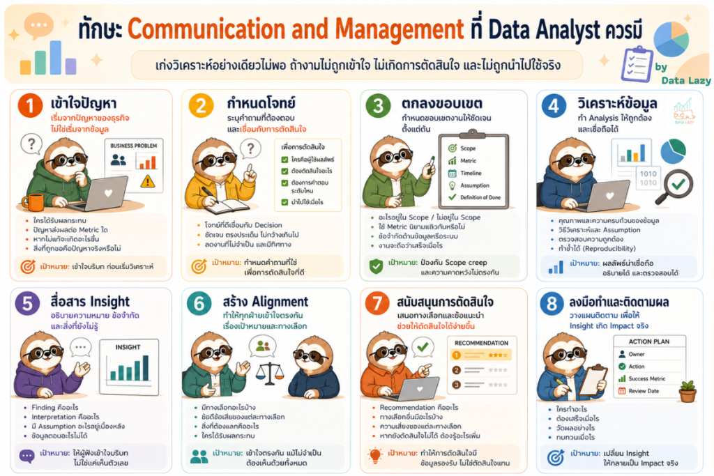 อินโฟกราฟิกทักษะ Communication, Stakeholder Management และ Project Management ที่ Data Analyst ควรมี